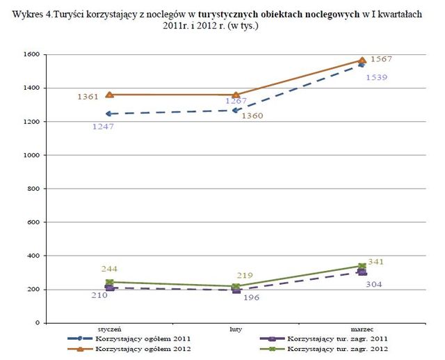 Baza noclegowa w Polsce I-III 2012