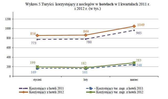 Baza noclegowa w Polsce I-III 2012