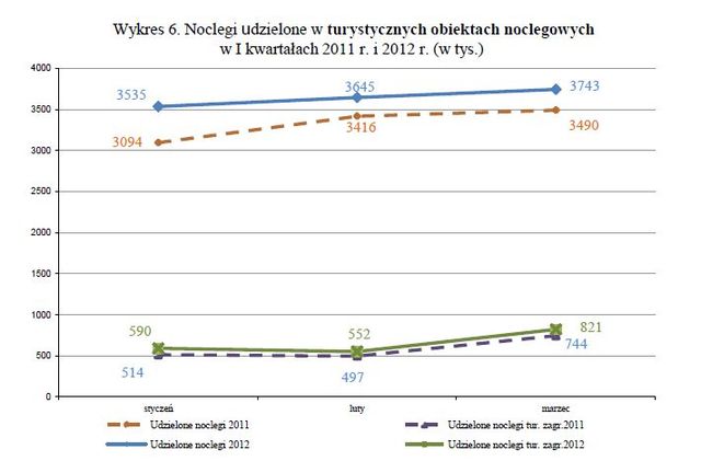 Baza noclegowa w Polsce I-III 2012