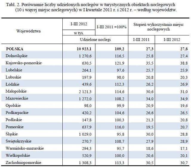 Baza noclegowa w Polsce I-III 2012