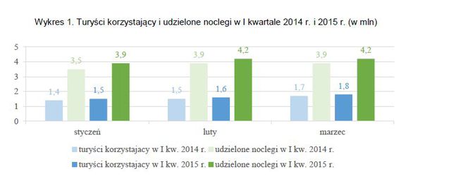 Baza noclegowa w Polsce I-III 2015