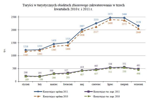 Baza noclegowa w Polsce I-IX 2011