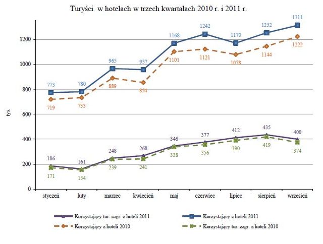 Baza noclegowa w Polsce I-IX 2011