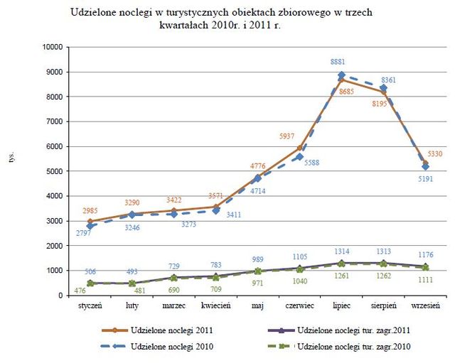 Baza noclegowa w Polsce I-IX 2011
