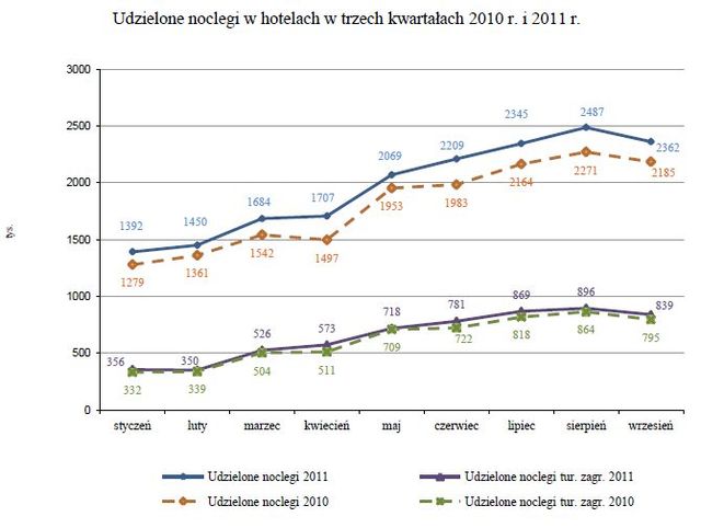 Baza noclegowa w Polsce I-IX 2011