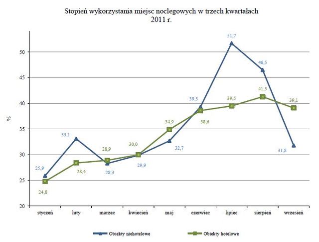 Baza noclegowa w Polsce I-IX 2011