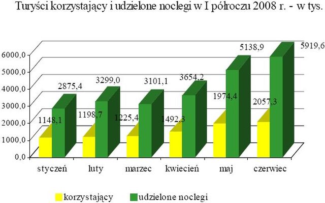 Baza noclegowa w Polsce I-VI 2008