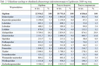 Udzielone noclegi w obiektach zbiorowego zakwaterowania w I półroczu 2009 wg woj.