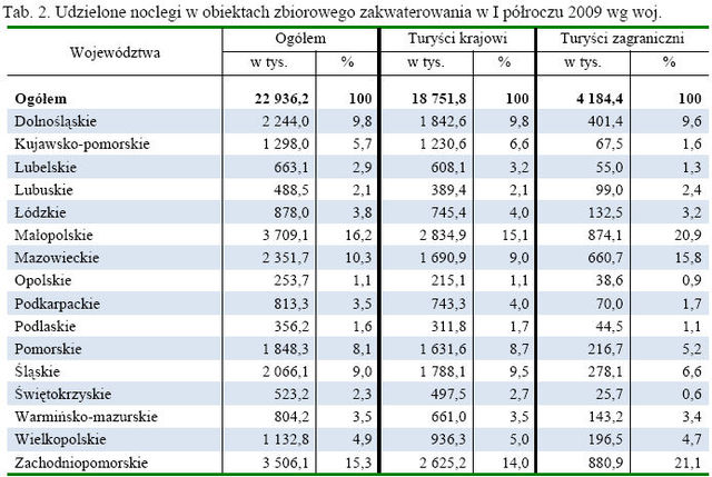 Baza noclegowa w Polsce I-VI 2009