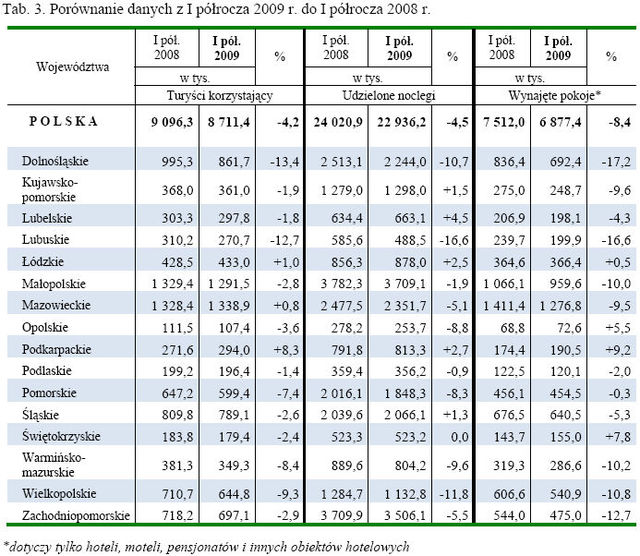 Baza noclegowa w Polsce I-VI 2009