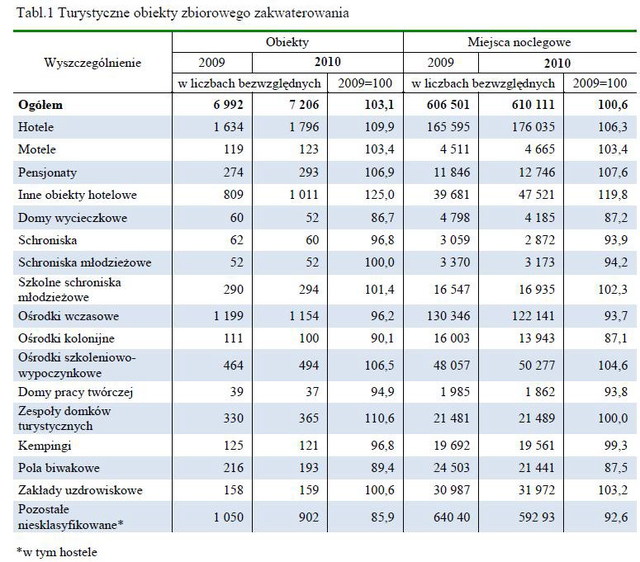Baza noclegowa w Polsce I-VI 2010