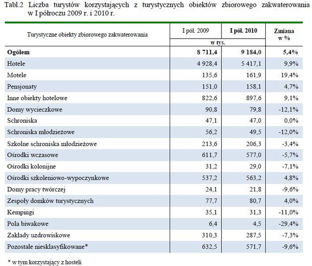 Baza noclegowa w Polsce I-VI 2010