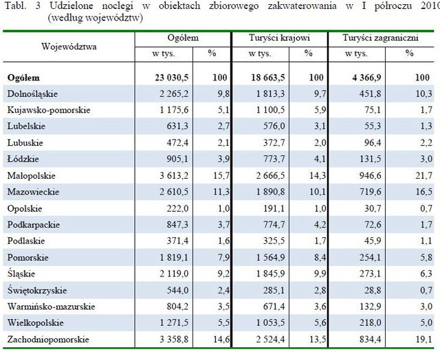 Baza noclegowa w Polsce I-VI 2010