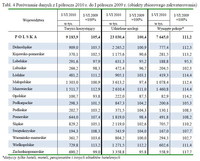 Tabl. 4 Porównanie danych z I półrocza 2010 r. do I półrocza 2009 r. (obiekty zbiorowego zakwaterowa