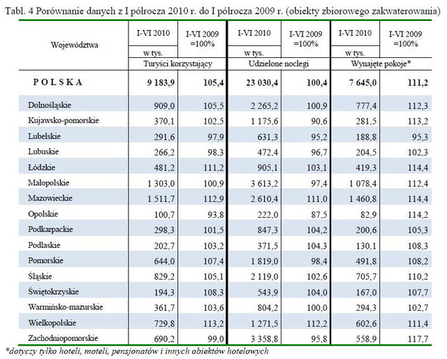 Baza noclegowa w Polsce I-VI 2010