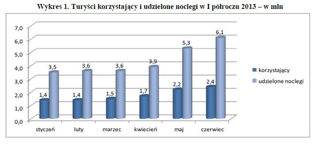 Baza noclegowa w Polsce I-VI 2013