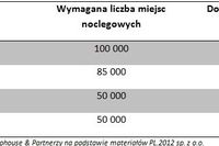 Miejsca noclegowe na EURO 2012 już gotowe