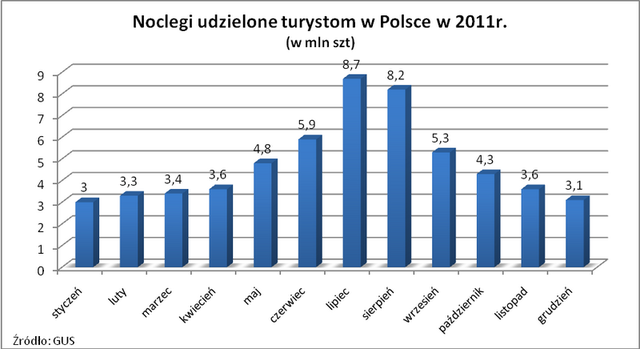 Najpopularniejsze miejsca noclegowe w Polsce