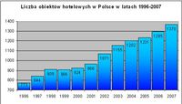 Liczba obiektów hotelowych w Polsce w latach 1996-2007