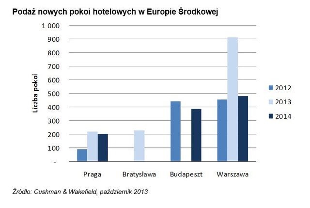 Rynek hotelowy w Europie Środkowej I poł. 2013 r.