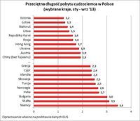 Przeciętna długość pobytu cudzoziemca w Polsce 