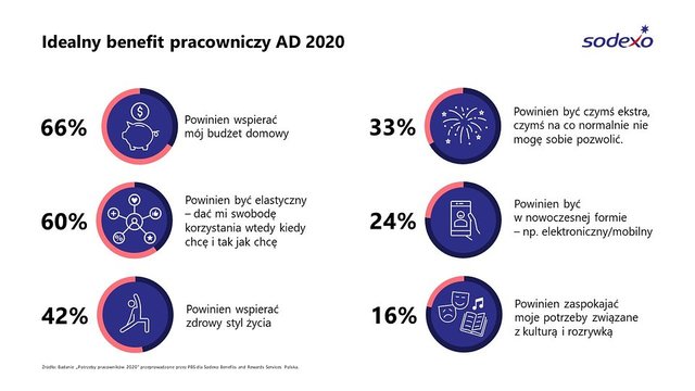 W niepewnych czasach liczą się pewne benefity dla pracowników