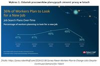Wykres 1. Odsetek pracowników planujących zmienić pracę w latach