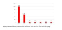 Najwyższe odnotowane przekroczenia zawartości siarki w latach 2013-2019 (w mg/kg)