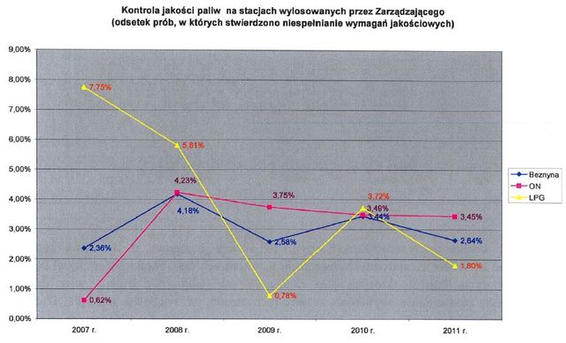 Jakość paliw w Polsce 2011