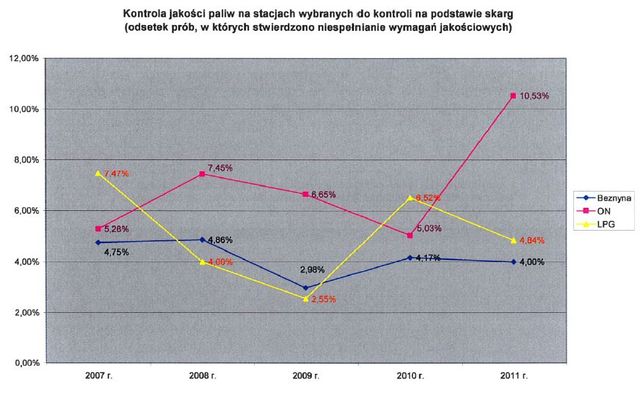 Jakość paliw w Polsce 2011