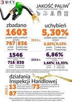 Jakość paliw w Polsce 2015