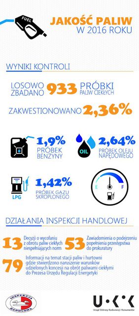 Jakość paliw w Polsce 2016