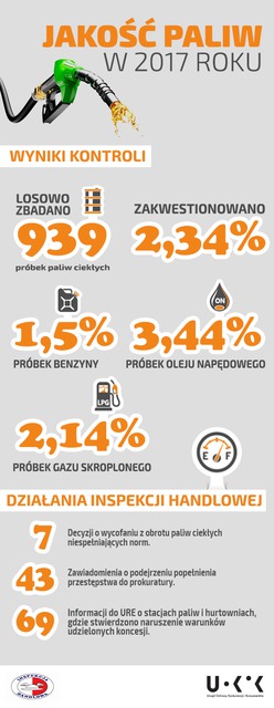 Jakość paliw w Polsce 2017