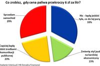 Polacy a podwyżka cen paliw