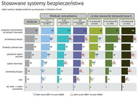 Stosowane systemy zabezpieczeń