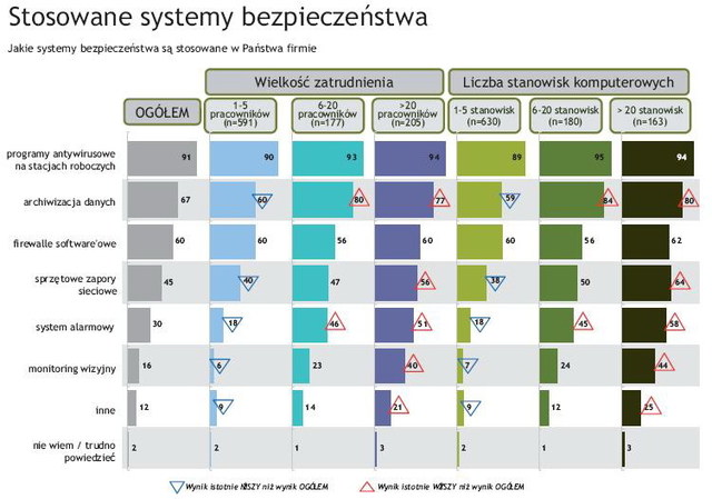Bezpieczeństwo IT w polskich firmach