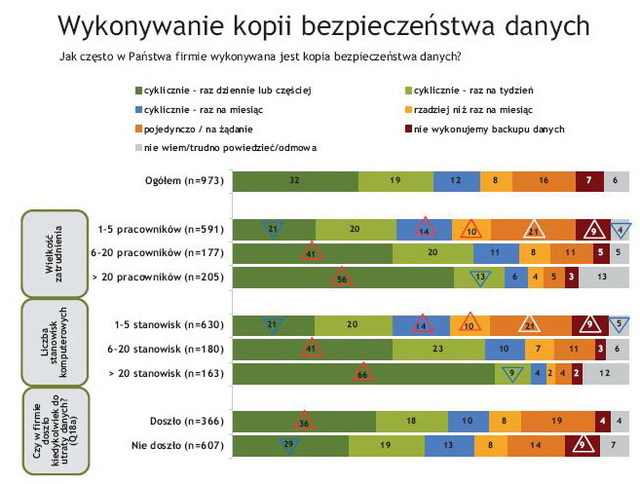 Bezpieczeństwo IT w polskich firmach