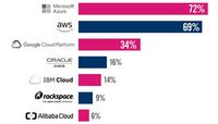 Najpopularniejsi dostawcy cloud IaaS