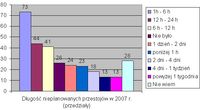 Długość nieplanowanych przestojów w 2007 r.
