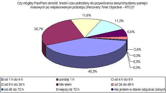 Bezpieczeństwo danych w firmach 2007