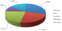 Popularność mobilnych systemów operacyjnych (październik-listopad 2011) Dane: StatCounter - GlobalSt