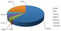 Ilość mobilnego szkodliwego oprogramowania pisanego na konkretne platformy (I połowa 2011 r.) Dane: