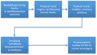 Schemat ataku trojana ZeuS na klientów polskich banków