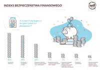 Bezpieczeństwo finansowe - z czym je kojarzą Polacy?