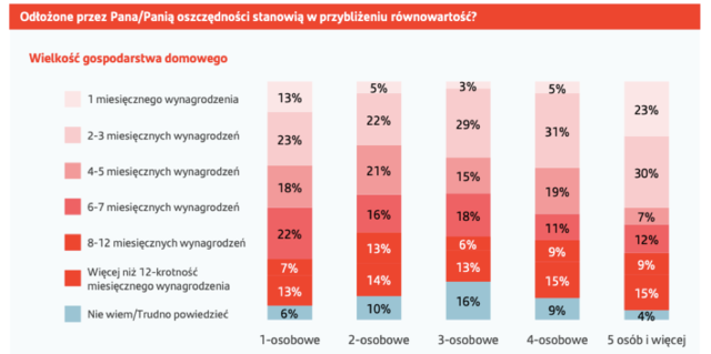 Santander Bank Polska: co 2. Polak bez oszczędności