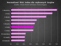 Normalized Risk Index