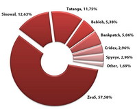 Wykres najpopularniejszych rodzin trojanów  bankowych 1-3.2013r.