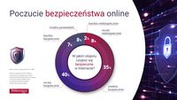 Poczucie bezpieczeństwa online