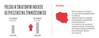 Polska w Indeksie