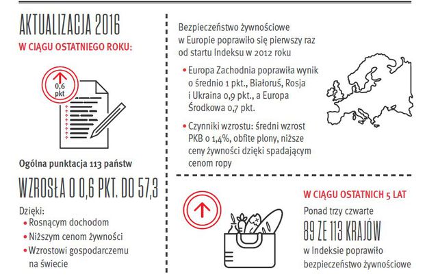 Bezpieczeństwo żywności na świecie: Indeks 2016